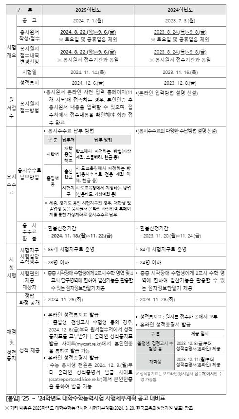 ’25~ ’24학년도 대학수학능력시험 시행세부계획 공고 대비표