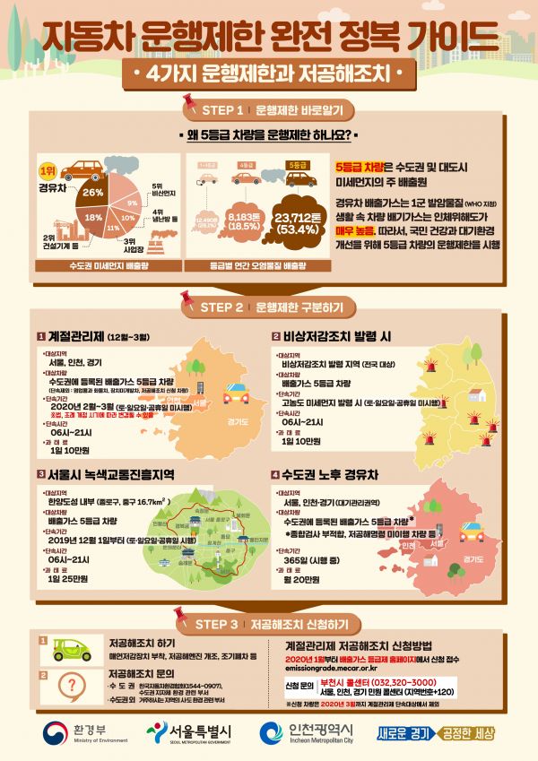 배출가스 5등급 차량 운행제한 제도 종류(환경부 제공)