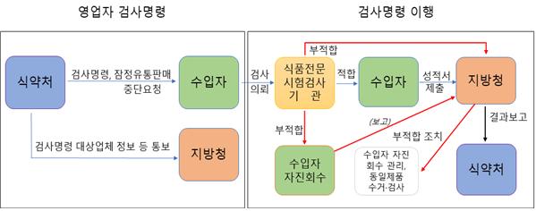 검사명령