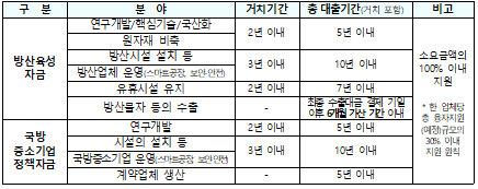 자금 지원분야 및 대출기간
