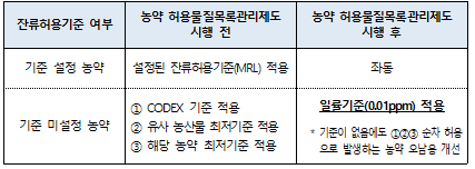 농약 허용물질목록관리제도(PLS) 전면시행 결과 농산물 부적합 감소