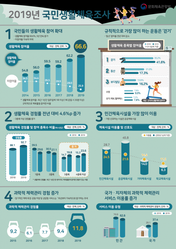 2019년 생활체육 참여율 66.6%로 ’22년 목표 조기 달성