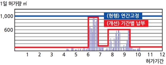 기간별 사용패턴을 고려한 하천수 사용허가