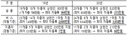 차종별 보조금 차등폭 비교
