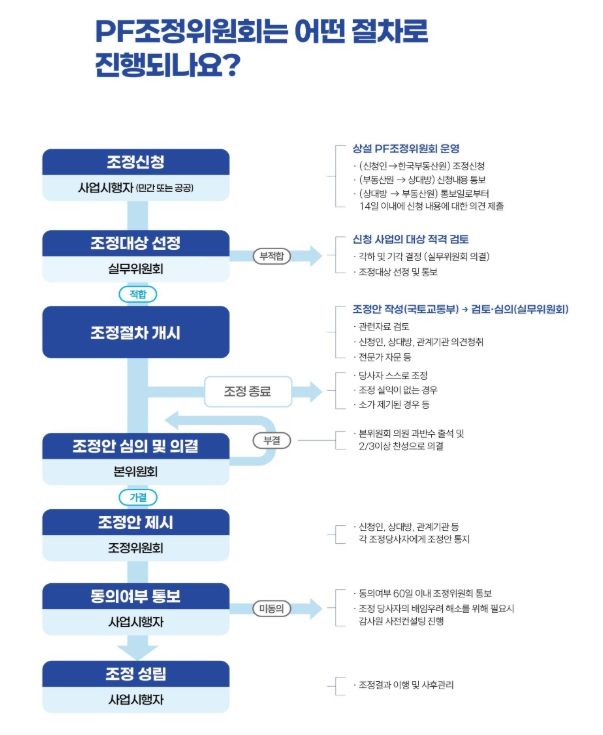 PF 조정위원회 조정 절차