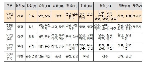 농촌협약 선정 시·군 현황