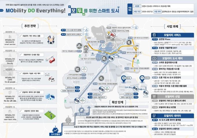 경북도, 국토부‘강소형 스마트도시 조성 사업