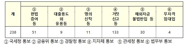 상위 4개국 위법의심행위 유형