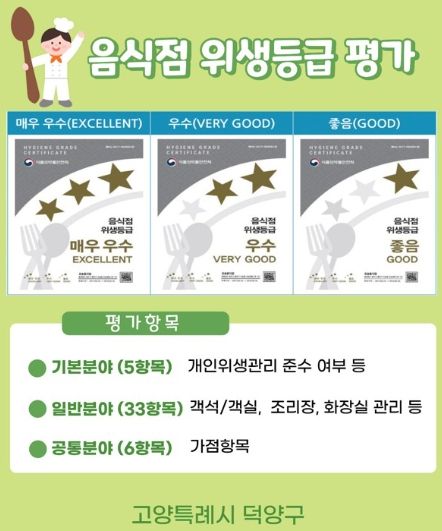 고양시 덕양구, 위생등급 지정 음식점 사후관리 추진