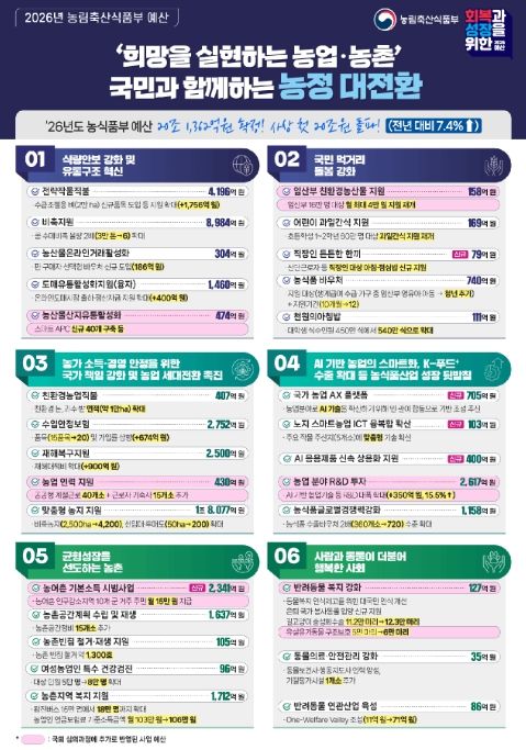 2026년 농식품부 예산 인포그래픽