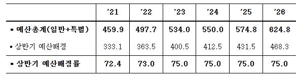 최근 예산배정 추이 (조원, %)