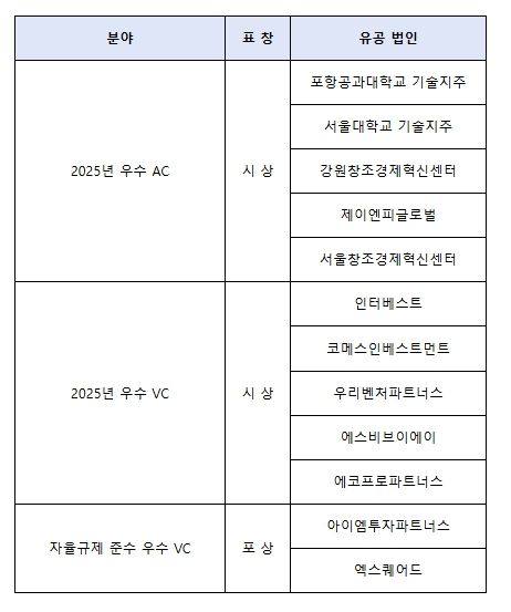 중기부장관 표창 수여회사