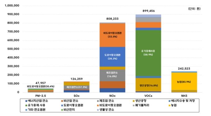 2023년 주요 오염물질 배출원별 배출량