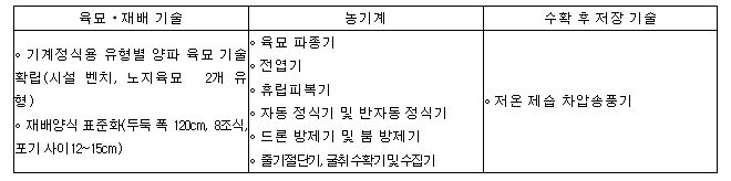 소개 기술 및 전시 농기계