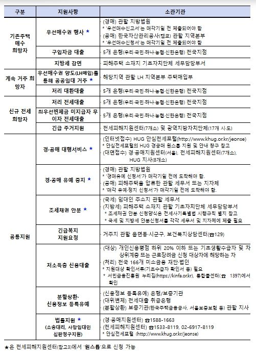 각 지원대책 별 소관기관