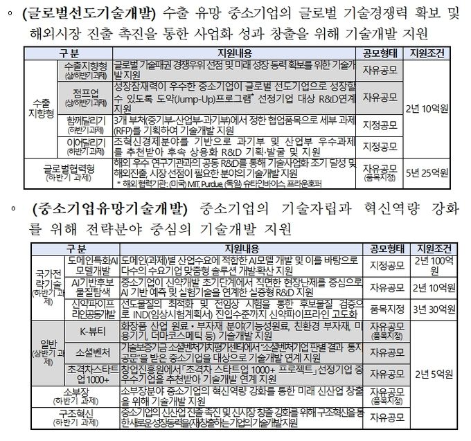 2026년 중소기업기술혁신개발 사업