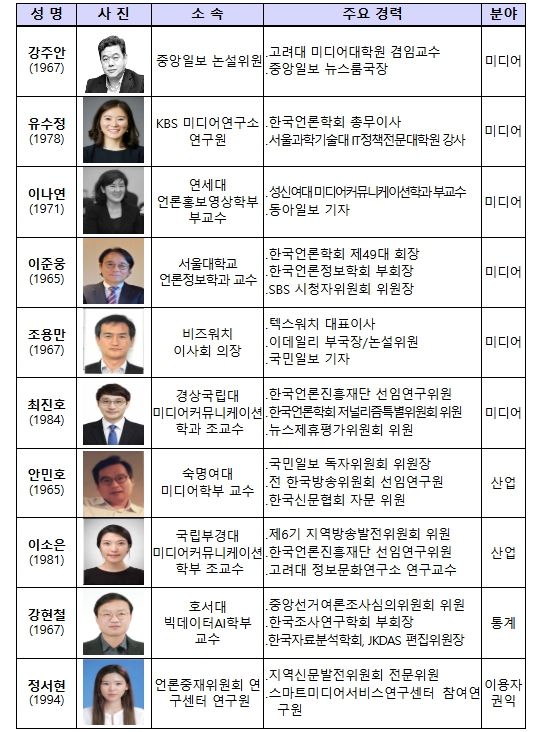 제6기 여론집중도조사위원회 위원 명단