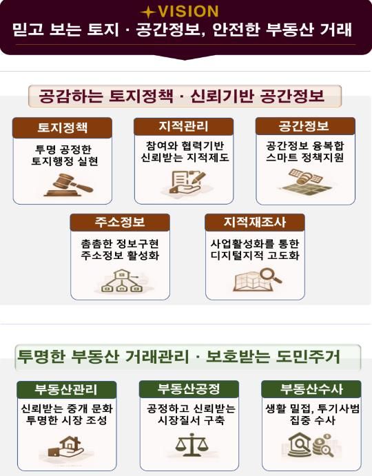 경기도, 정확한 토지정보 제공·공정한 부동산 시장 조성 위한 92개 과제 추진