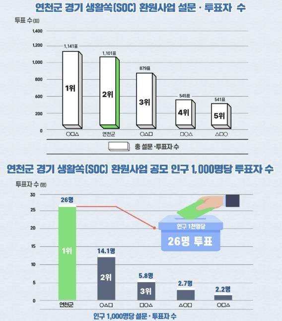 연천군, 경기 생활쏙(SOC) 환원사업 오디션 공모 설문·투표서 도민 공감 확인