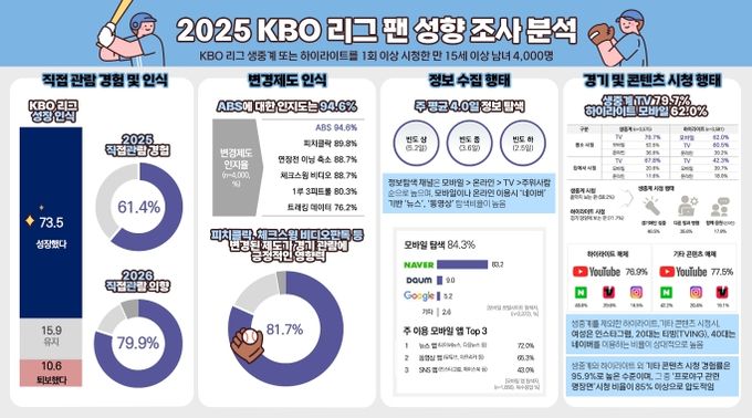 KBO 리그 팬 성향 조사 분석 인포그래픽