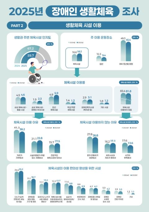 2025년 장애인 생활체육조사 주요 결과