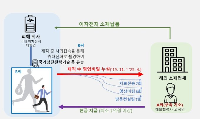 주요 범죄행위 요지