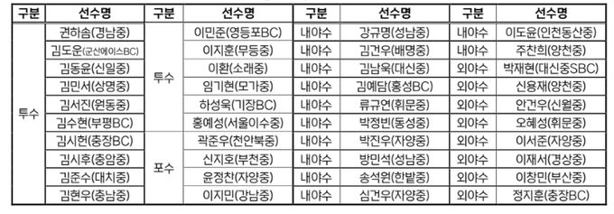 2026 KBO Next-Level Training Camp 중3(예비 고1) 전국권 캠프 참가선수 명단