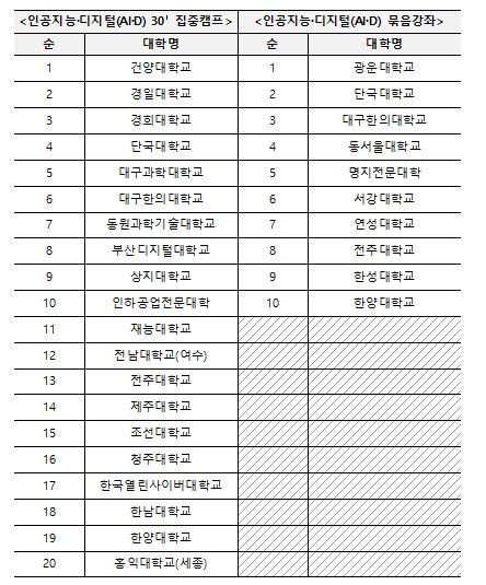 재직자 인공지능·디지털 집중과정 기존 운영대학