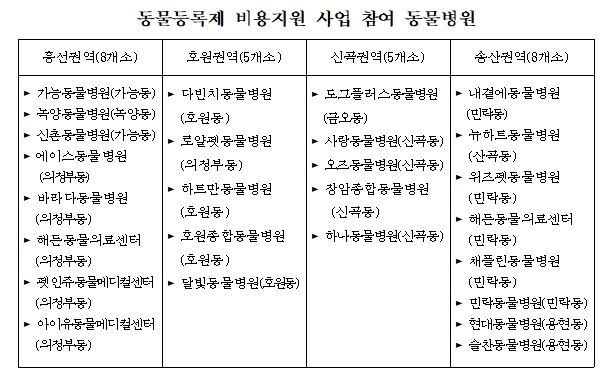 동물등록제 비용지원 사업 참여 동물병원