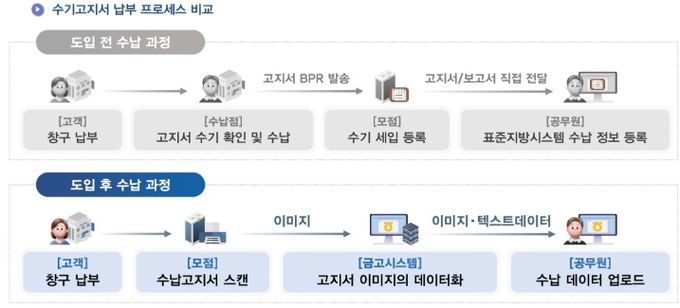수기고지서 납부 프로세스 비교.