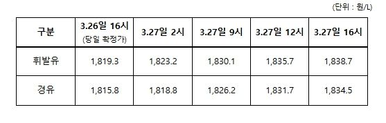 3.26일 ~ 3.27일 전국 주유소 평균 판매가격 추이