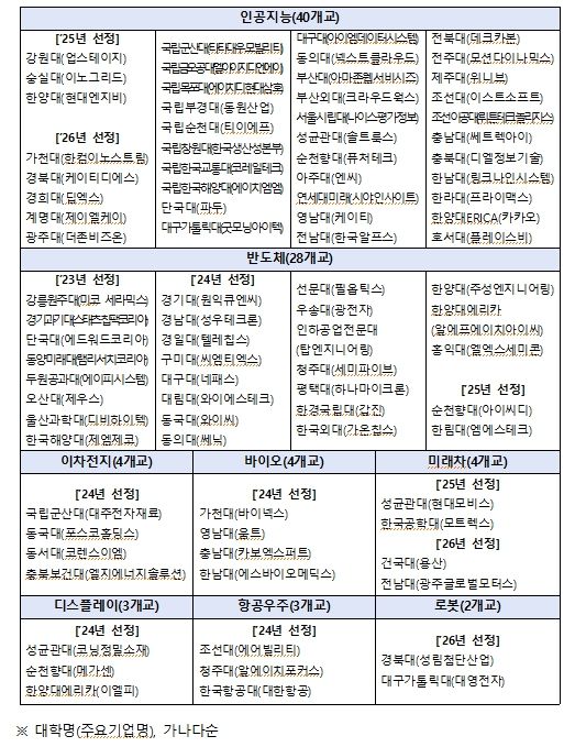 첨단산업 인재양성 부트캠프 사업 2026년 운영 대학