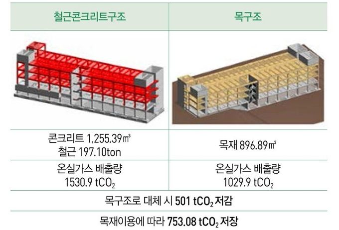 목조건축의 대체효과