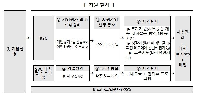 K-스타트업센터 (KSC) 사업